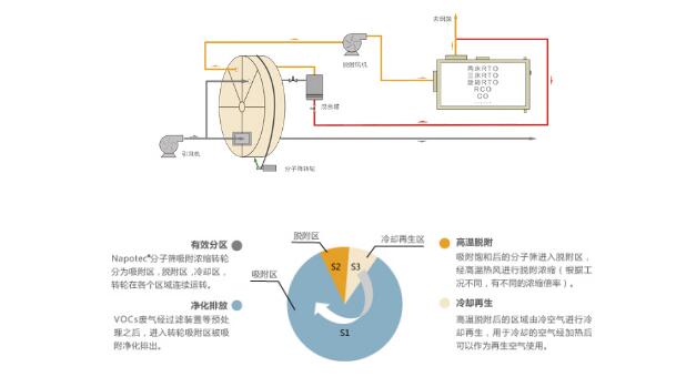 工业废气净化器